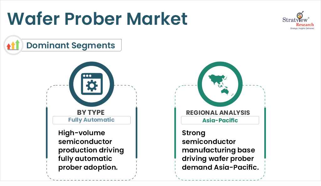 wafer prober market segments